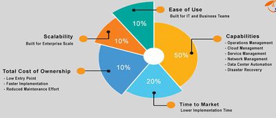 ITOM Software Selection Requisites
