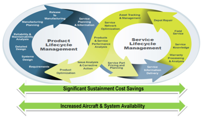 PLM Interconnected Framework in the context of major defense systems