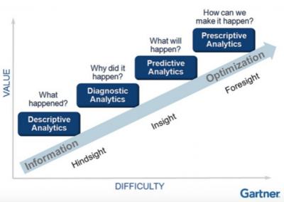 Types of Analytics