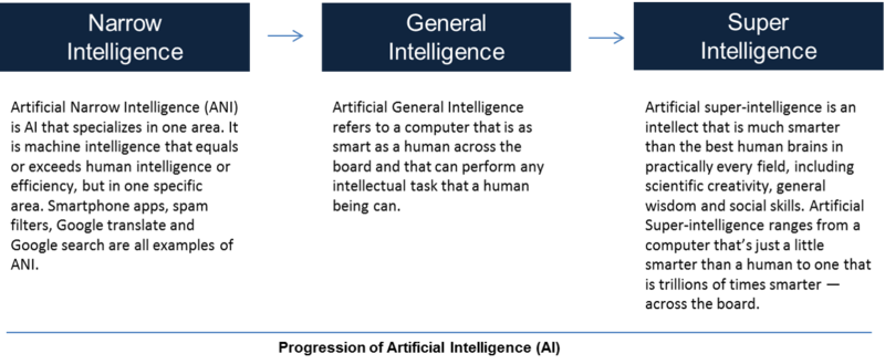 File:Artificial Intelligence Progression.png