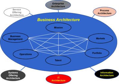 Business Architecture