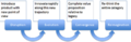 Disruptive Technology Stages.png