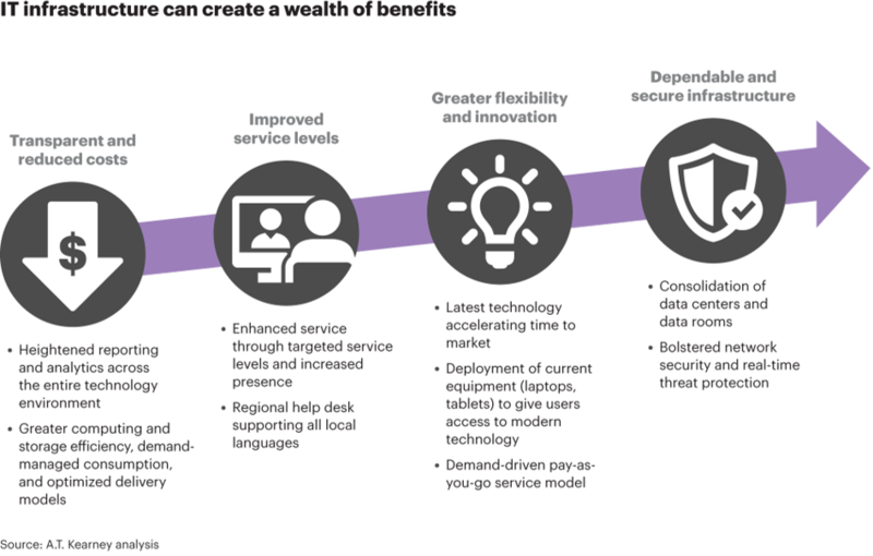 File:Benefits of IT Infrastructure.png