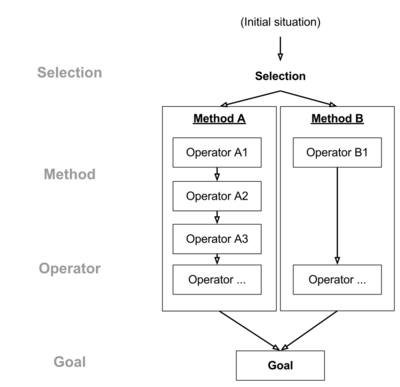 Elements of a GOMS Model