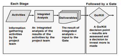 Stage-Gate