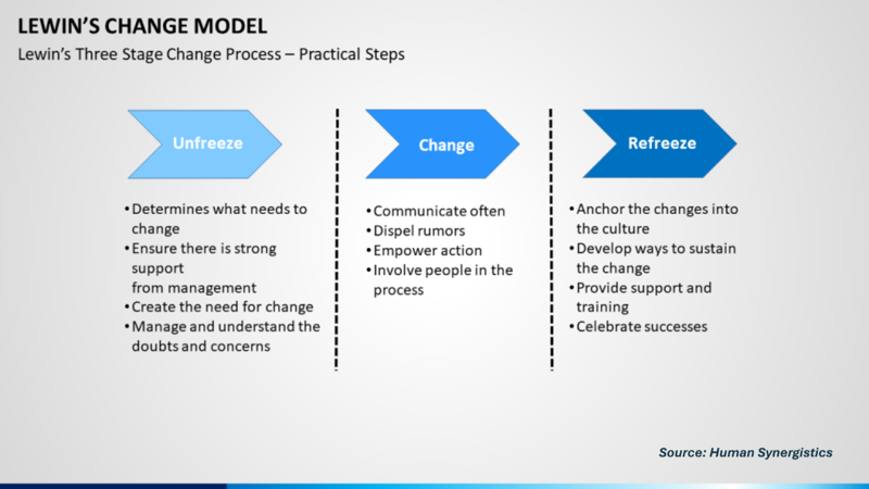 File:Lewin's Change Model.png