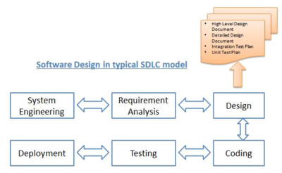 Software Design