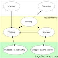 The various process states, displayed in a state diagram,