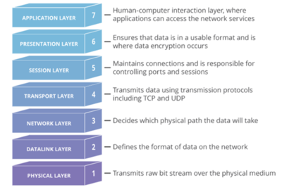 OSI Model Layers