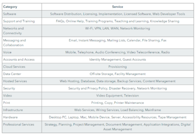 Service Catalog