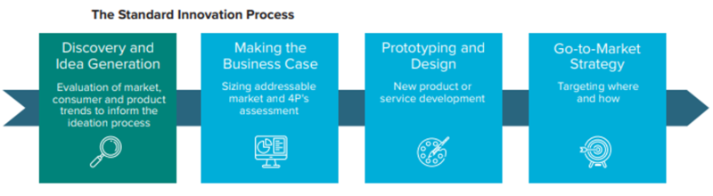 File:Standard Innovation Process.png