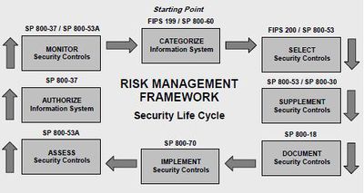 Risk Management Framework