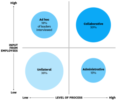 Approaches to Strategic Decision Making