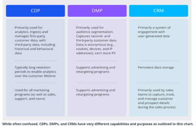 CDP Vs. DMP Vs. CRM