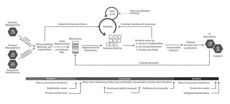 File:DAD Agile Lifecycle.jpg