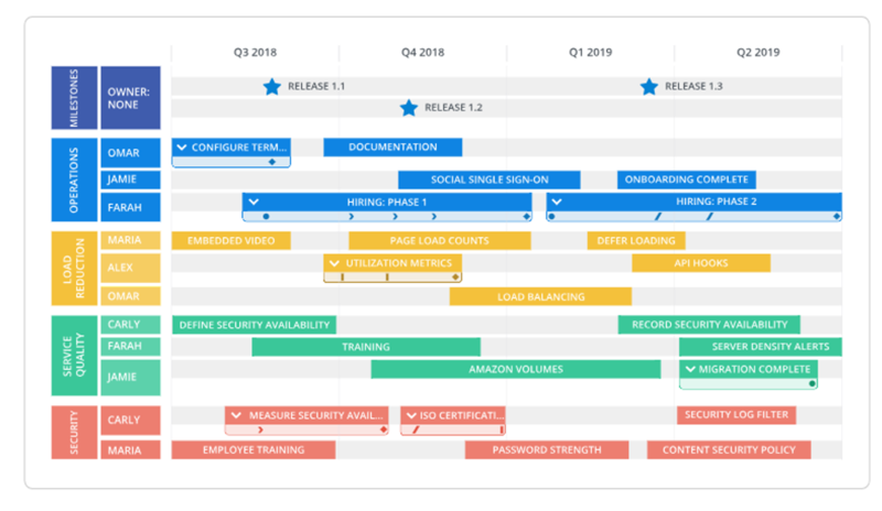 File:IT Roadmap Timeline view.png