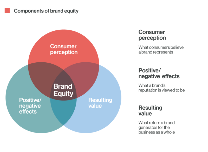 File:Brand Equity.png