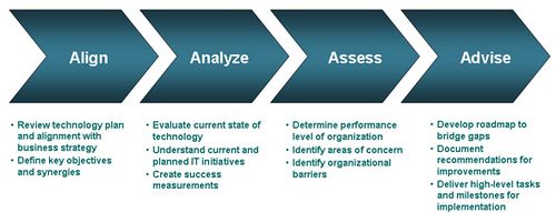 process to create an IT Strategy.