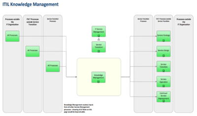 ITIL Knowledge Management