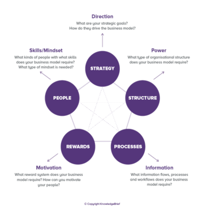 Strategic Alignment