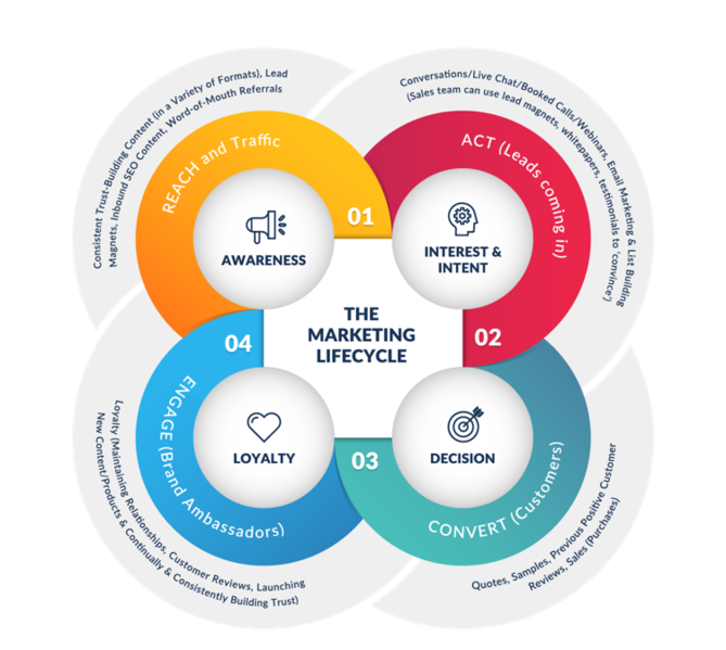 File:Marketing Lifecycle.png