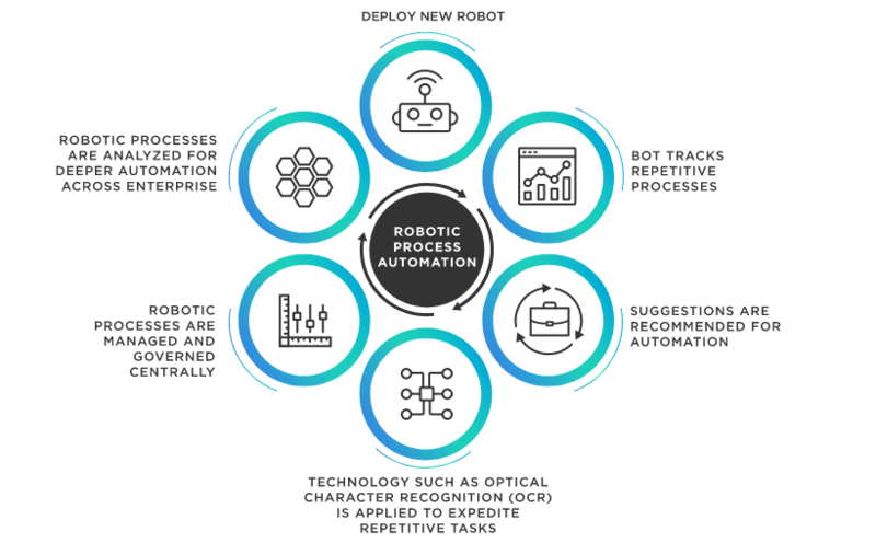 File:Robotic Process Automation.png
