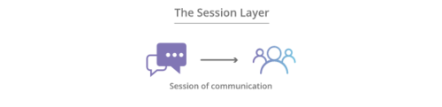 The Session Layer