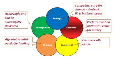 Five Case Model