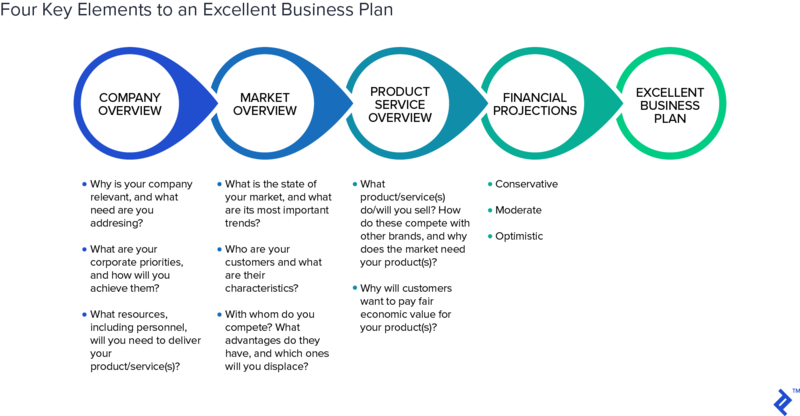 File:Business Plan Elements.png