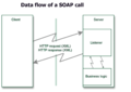 Data Flow of SOAP Call.png