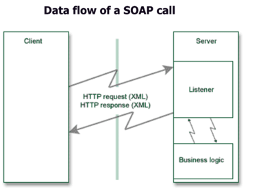 Data Flow of a SOAP Call