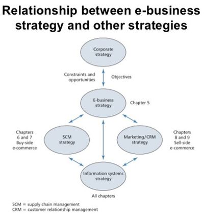 E Strategy Vs. Other Strategies