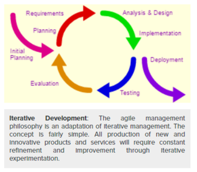 Iterative Development