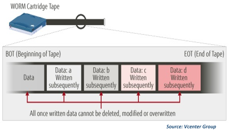 File:WORM Write Once Read Only.png