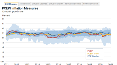 PCEPI Inflation Measures