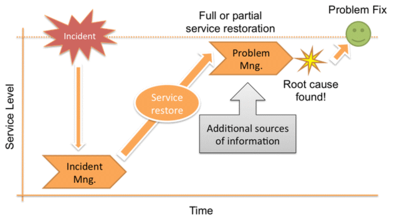 Reactive Problem Management