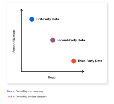Customer Data Ownership