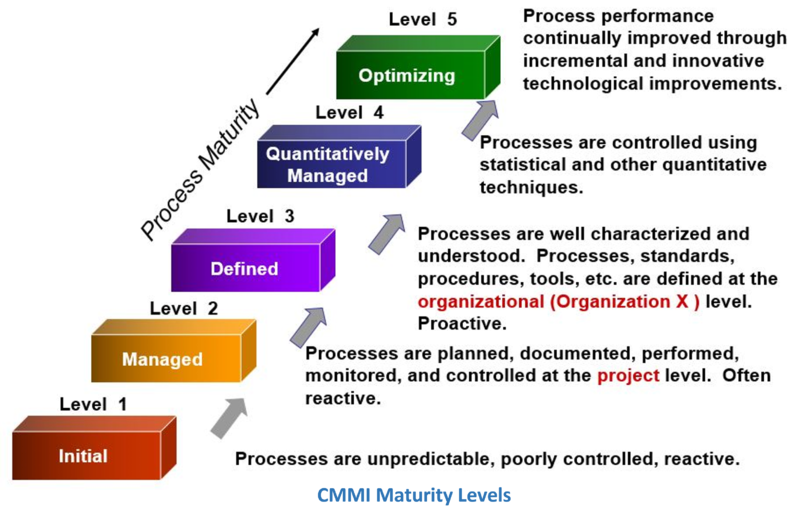 File:CMMI Maturity Levels.png