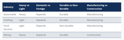 Category Examples of Industry