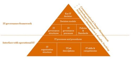 IT Governance, Risk and Compliance (IT GRC