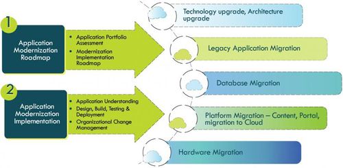 Application Modernization