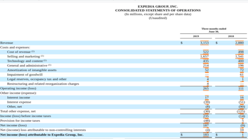 Expedia Group Consolidated statements of operations