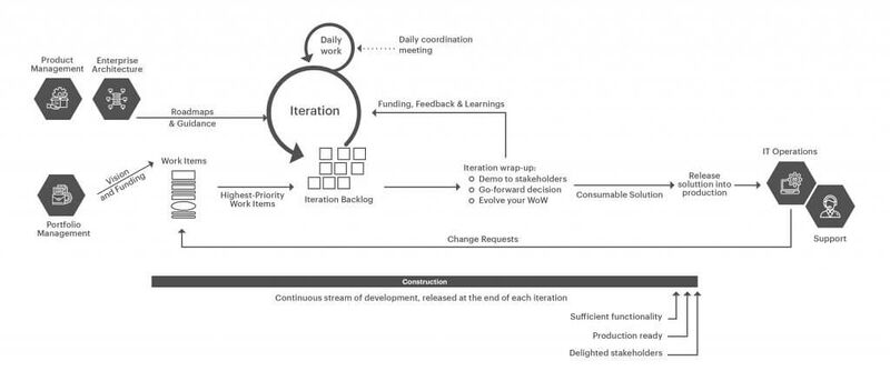 File:DAD Continuous Delivery Agile Lifecycle.jpg