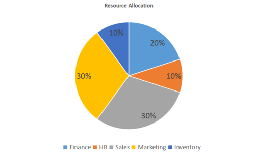 Resource Allocation