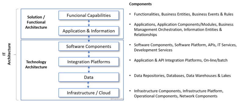 File:IT Architecture.png